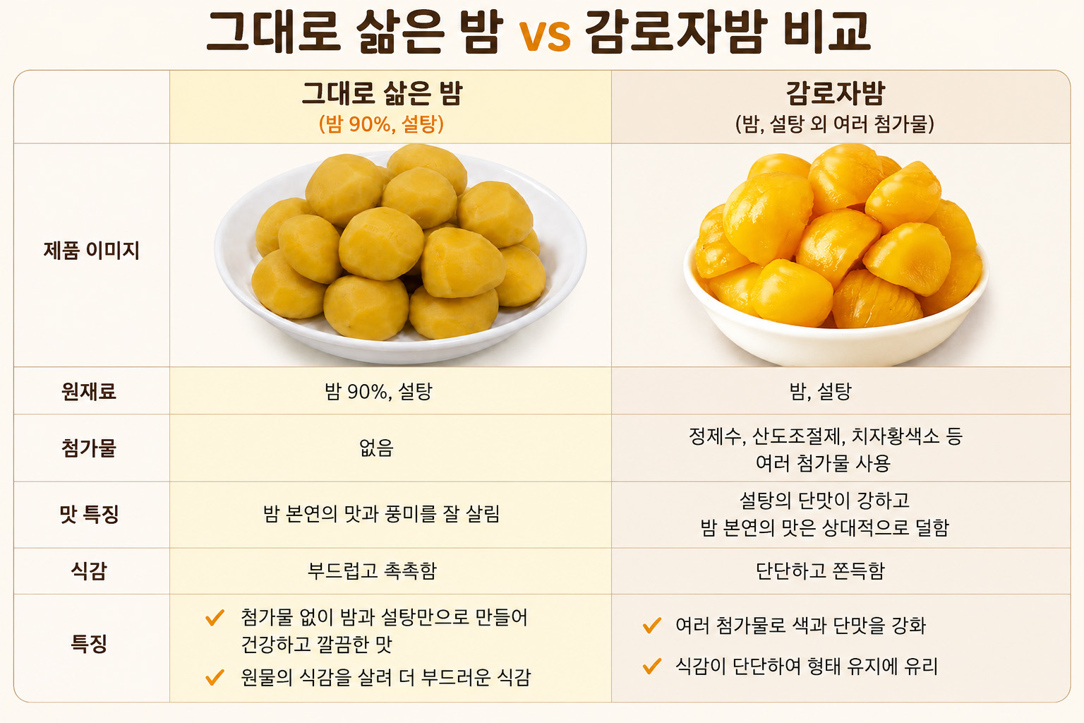 대두식품 그대로 삶은 밤 판매처 비앤씨마켓